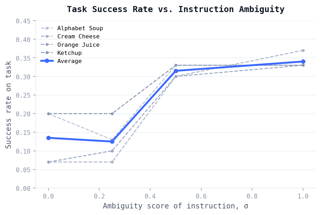Line chart of task success rate versus instruction ambiguity score