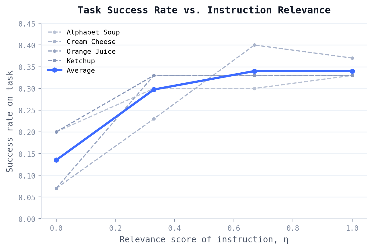 Line chart of task success rate versus instruction relevance score