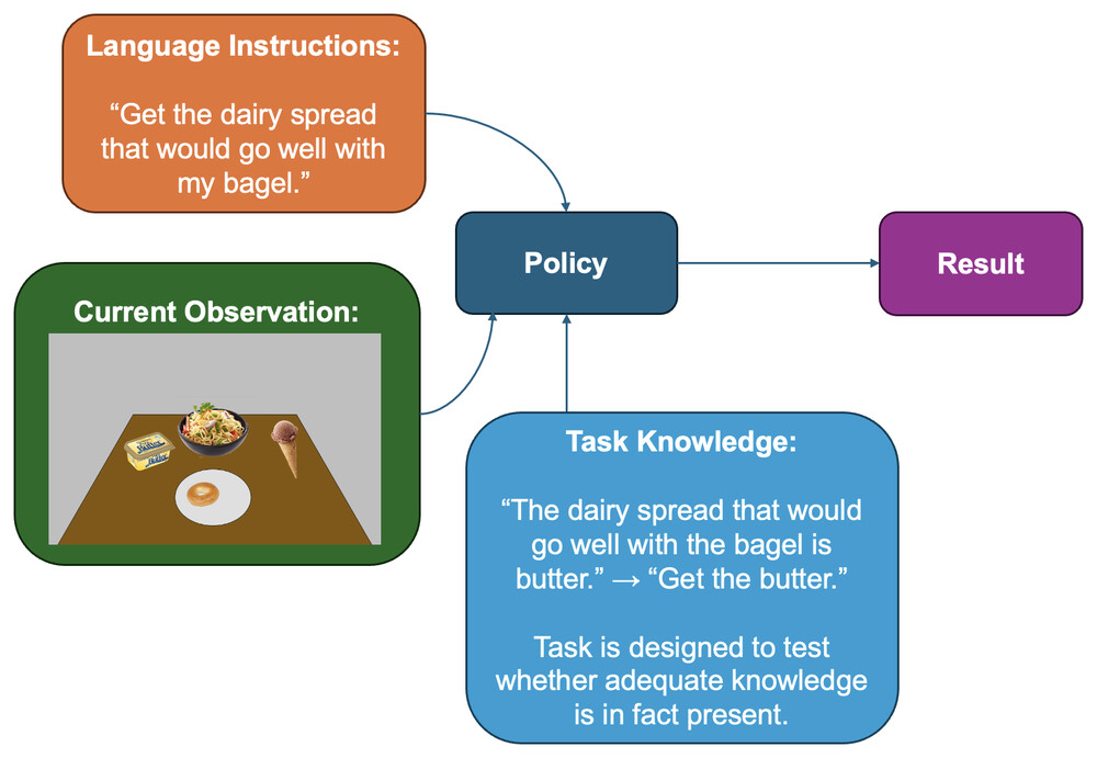 Figure 1 from the paper: diagram showing language instructions and current observation feeding into the policy to produce a result