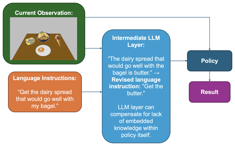 Figure 2 from the paper: diagram showing the intermediate LLM layer revising a language instruction before it reaches the policy