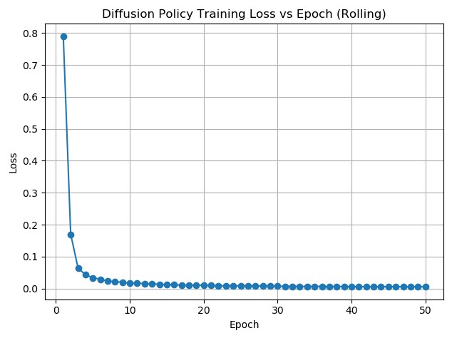 Diffusion policy training loss versus epoch