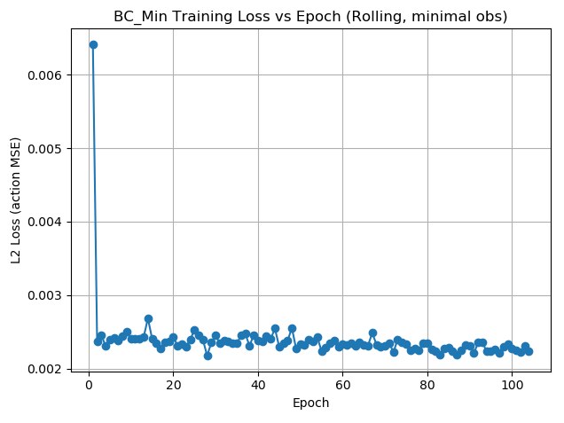 BC-Min training loss versus epoch